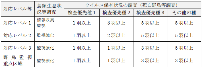 対応レベルの表