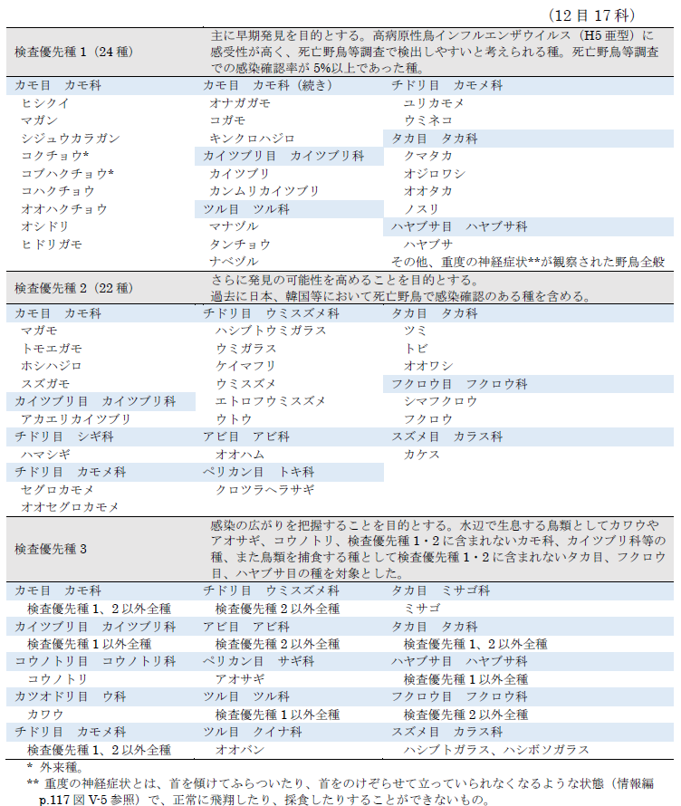 検査優先種一覧