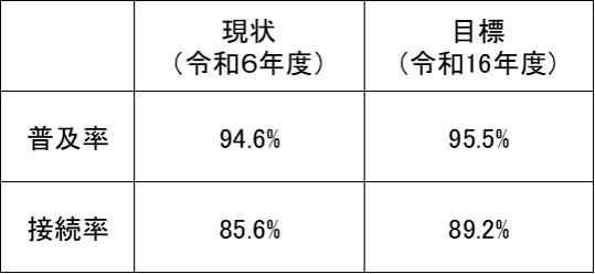 第4期計画目標値