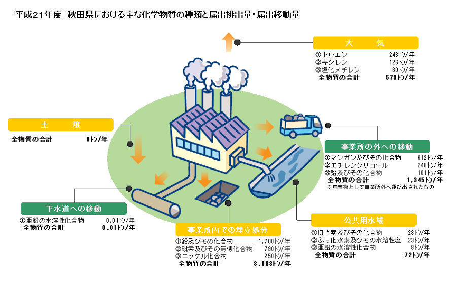 図：H21秋田県における主な化学物質の届出排出量・届出移動量