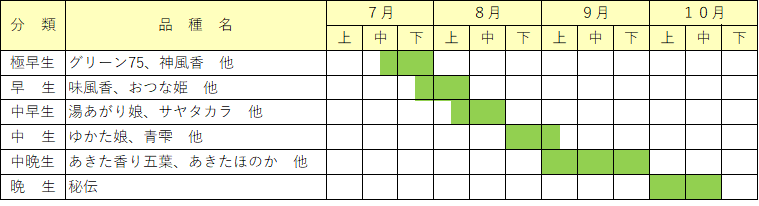 図：えだまめ品種リレー