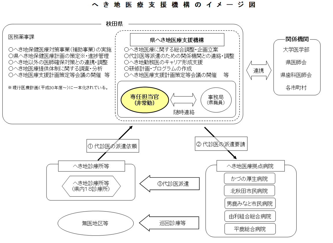 図：へき地支援体制のイメージ図 [62KB]