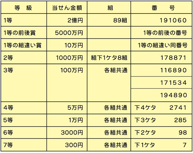 バレンタインジャンボの当せん番号表。 当せん番号表を読み上げソフトで聞く場合は、下のみずほ銀行の当せん番号案内ページにジャンプするボタンでアクセスしてください。