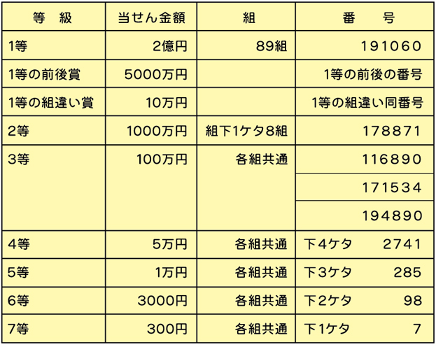 年末ジャンボの当せん番号表。 当せん番号表を読み上げソフトで聞く場合は、 下のみずほ銀行の当せん番号案内ページに ジャンプするボタンでアクセスしてください。