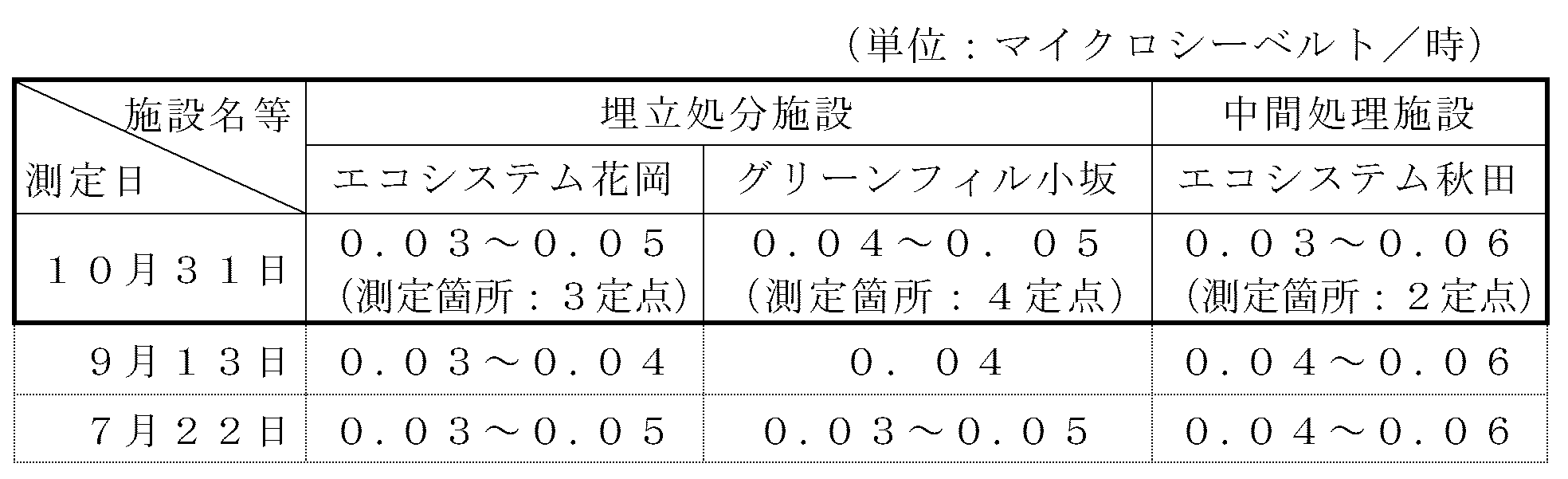 表：敷地境界の空間放射線量