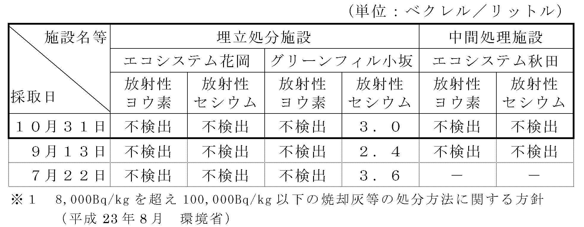 表：放流水の放射性物質濃度