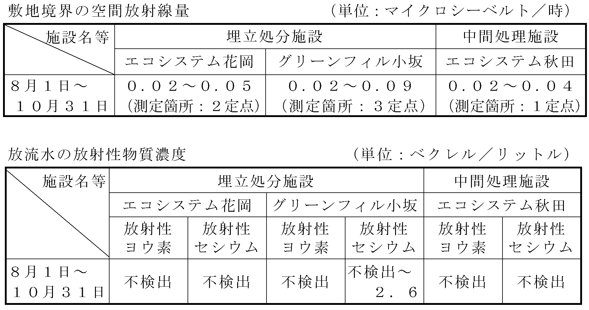 表：処理業者測定結果