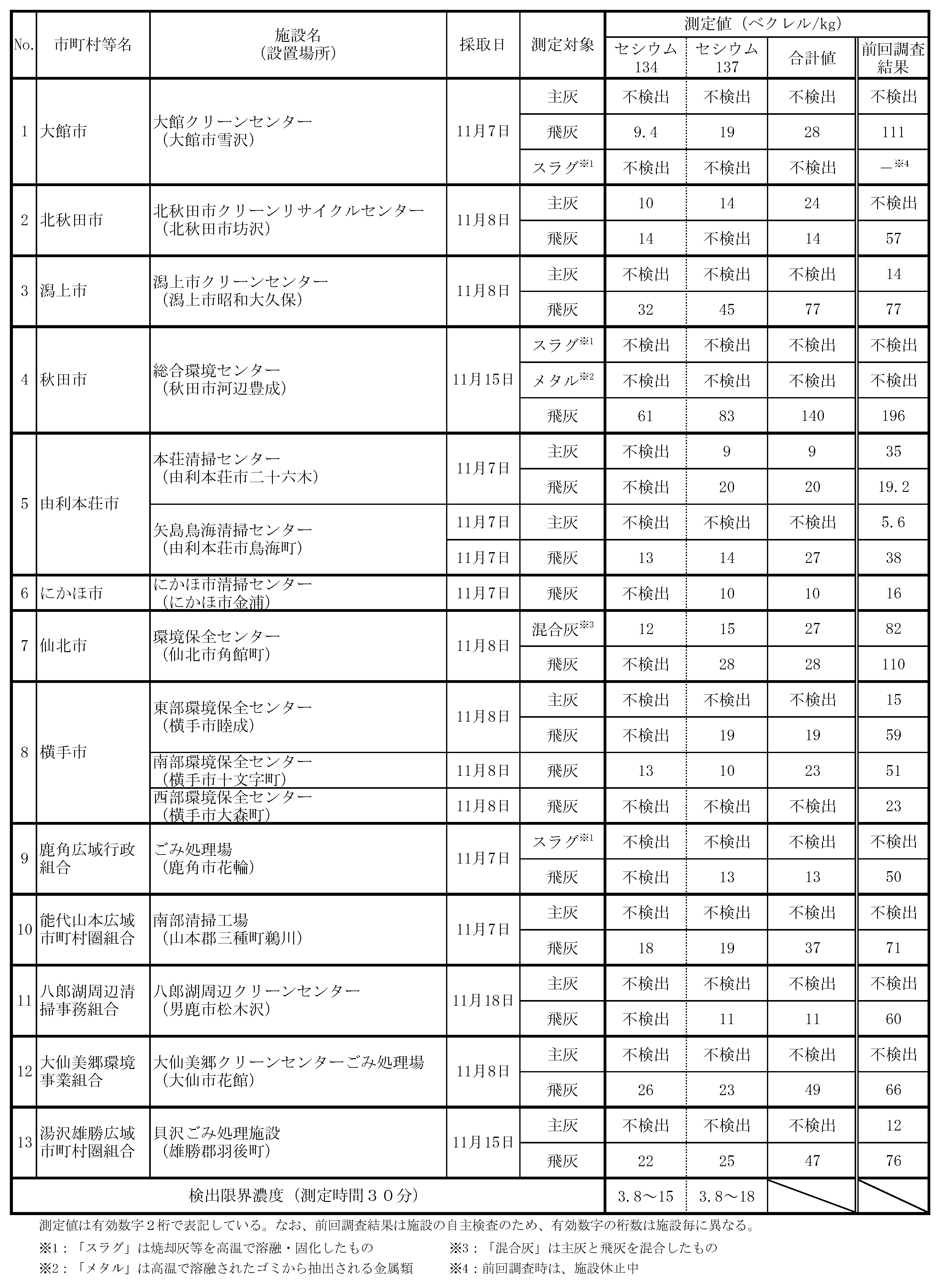 表：一般廃棄物焼却施設放射性物質濃度調査結果