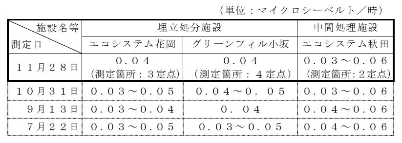 表：敷地境界の空間放射線量