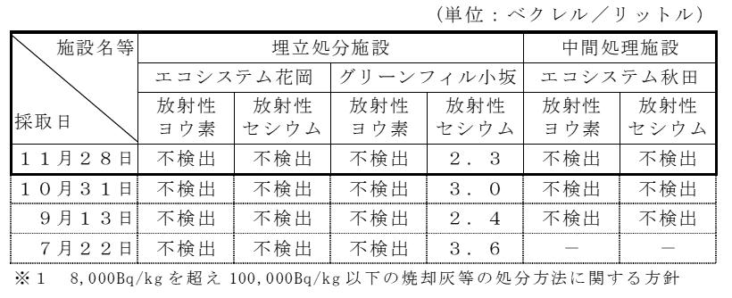 表：放流水の放射性物質濃度