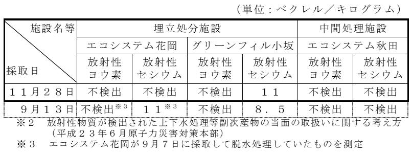 表：放流水の放射性物質濃度
