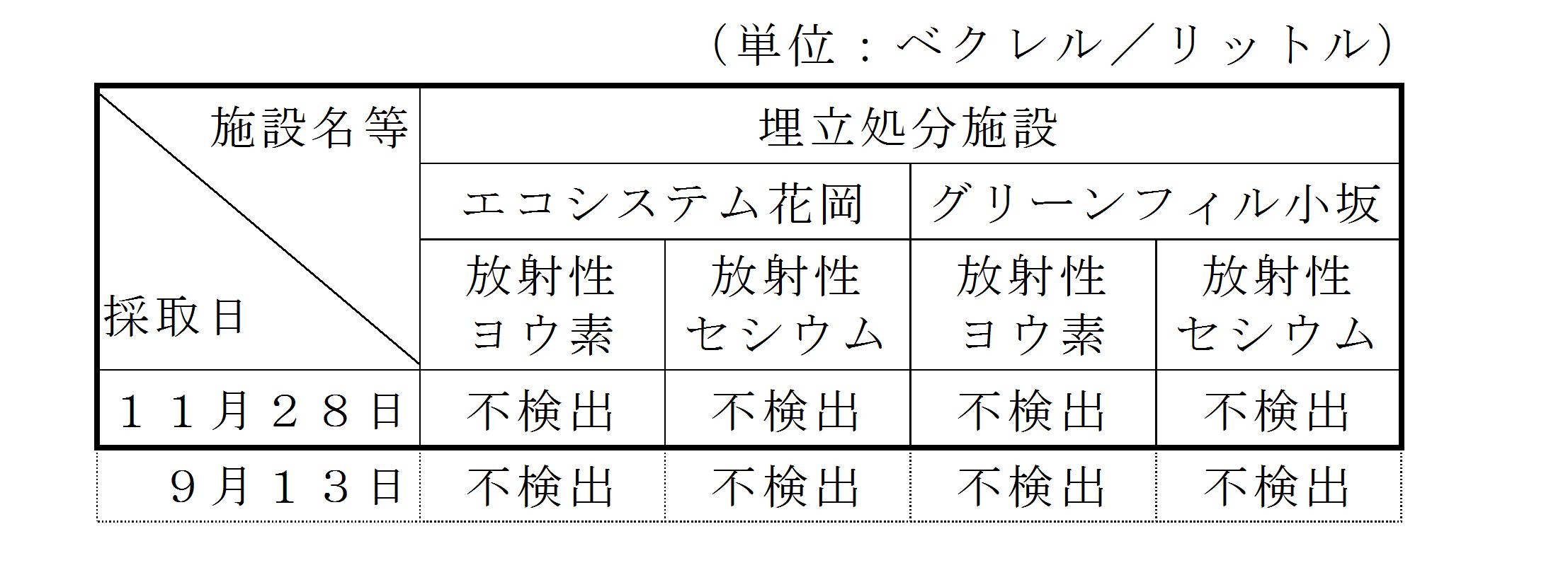 表：地下水