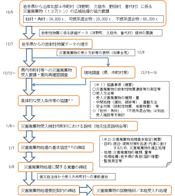 図：災害廃棄物の広域処理支援についての基本的な流れ