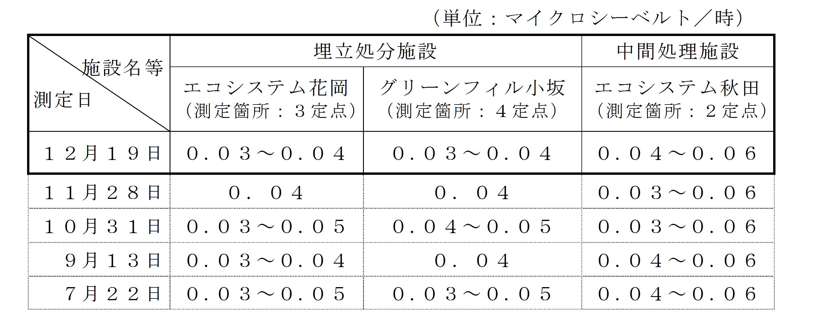 表：敷地境界の空間放射線量
