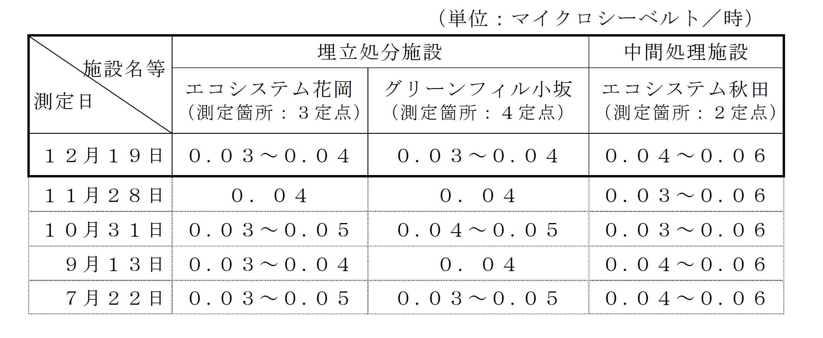 表：敷地境界の空間放射線量