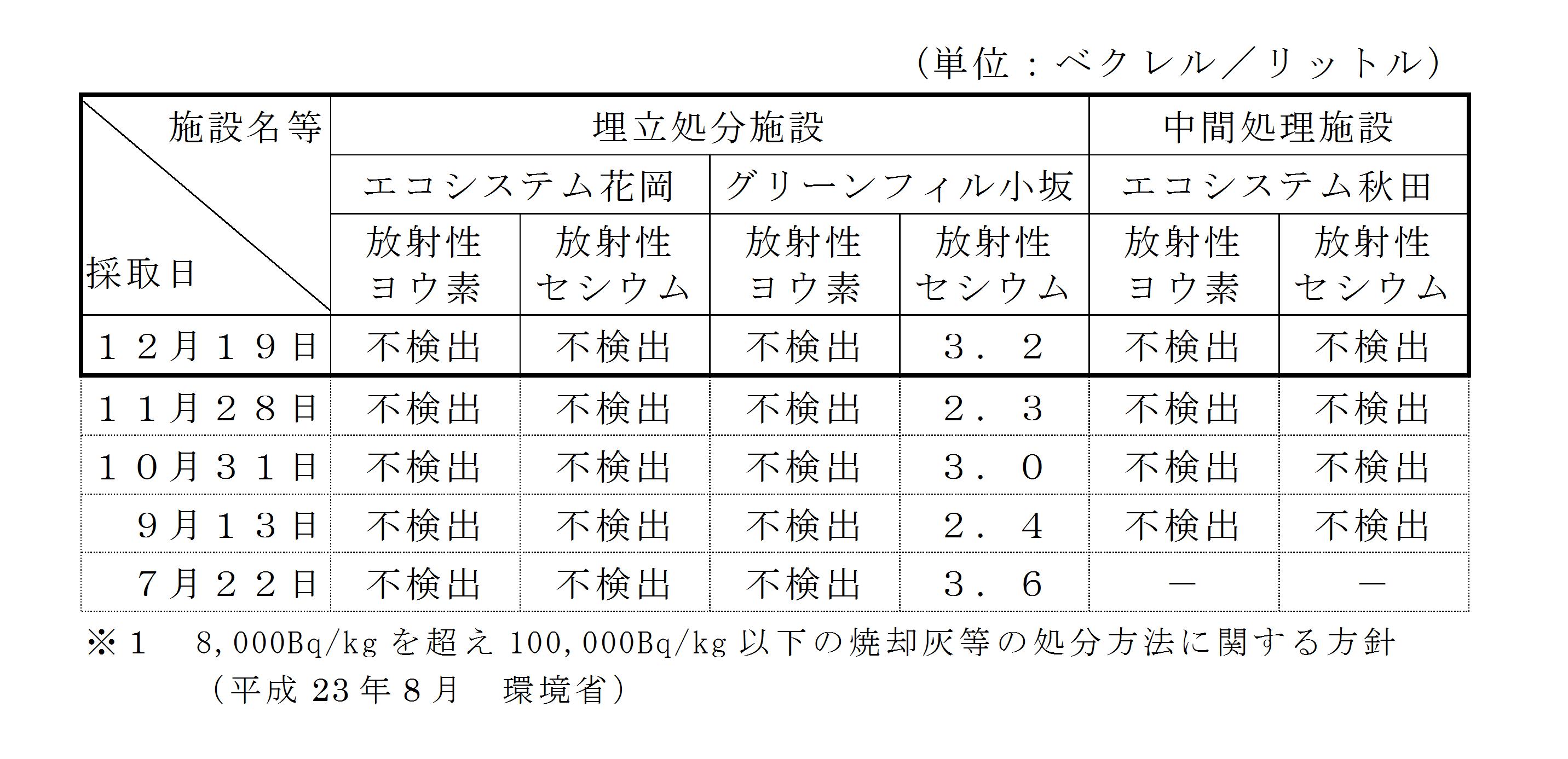 表：放流水の放射性物質濃度