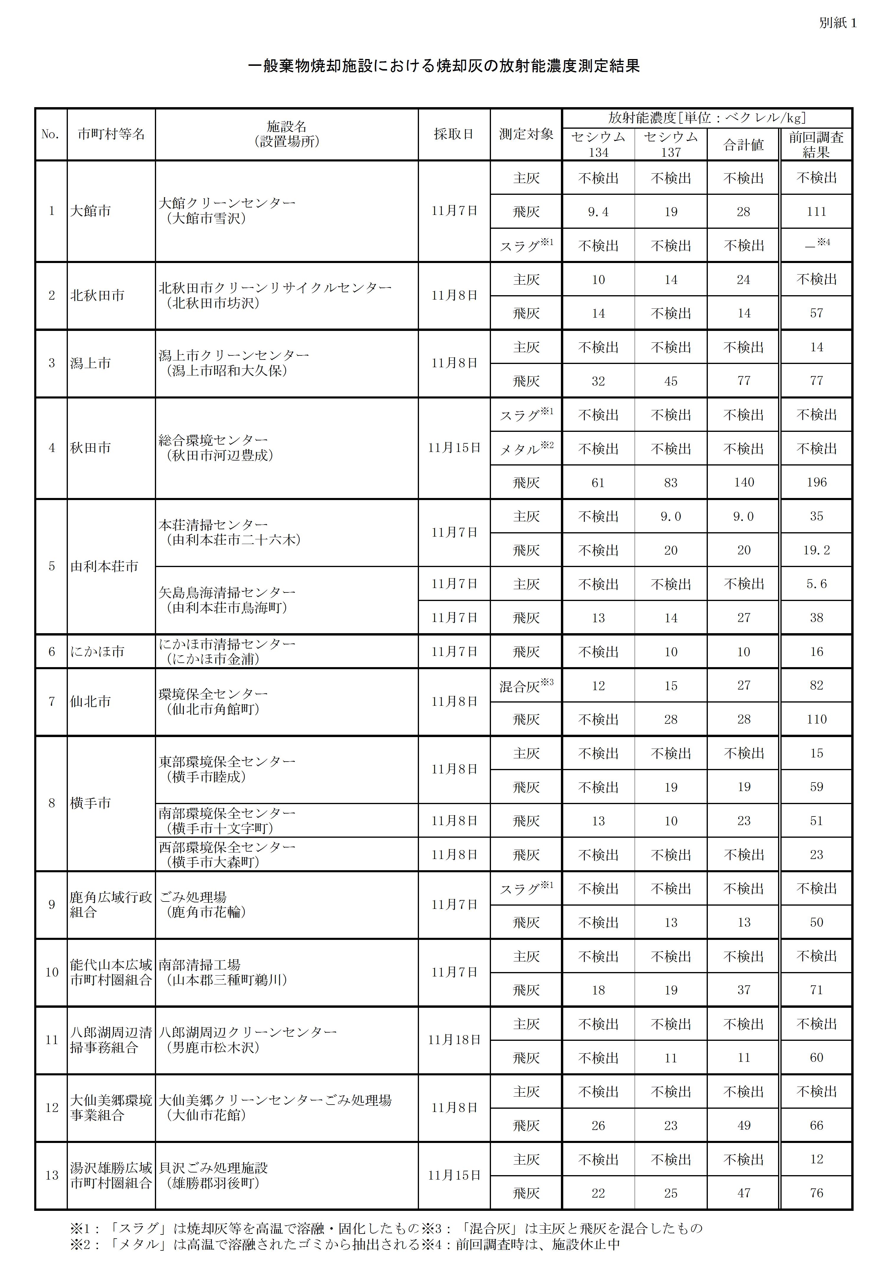 表：一般棄物焼却施設における焼却灰の放射性物質濃度の測定結果