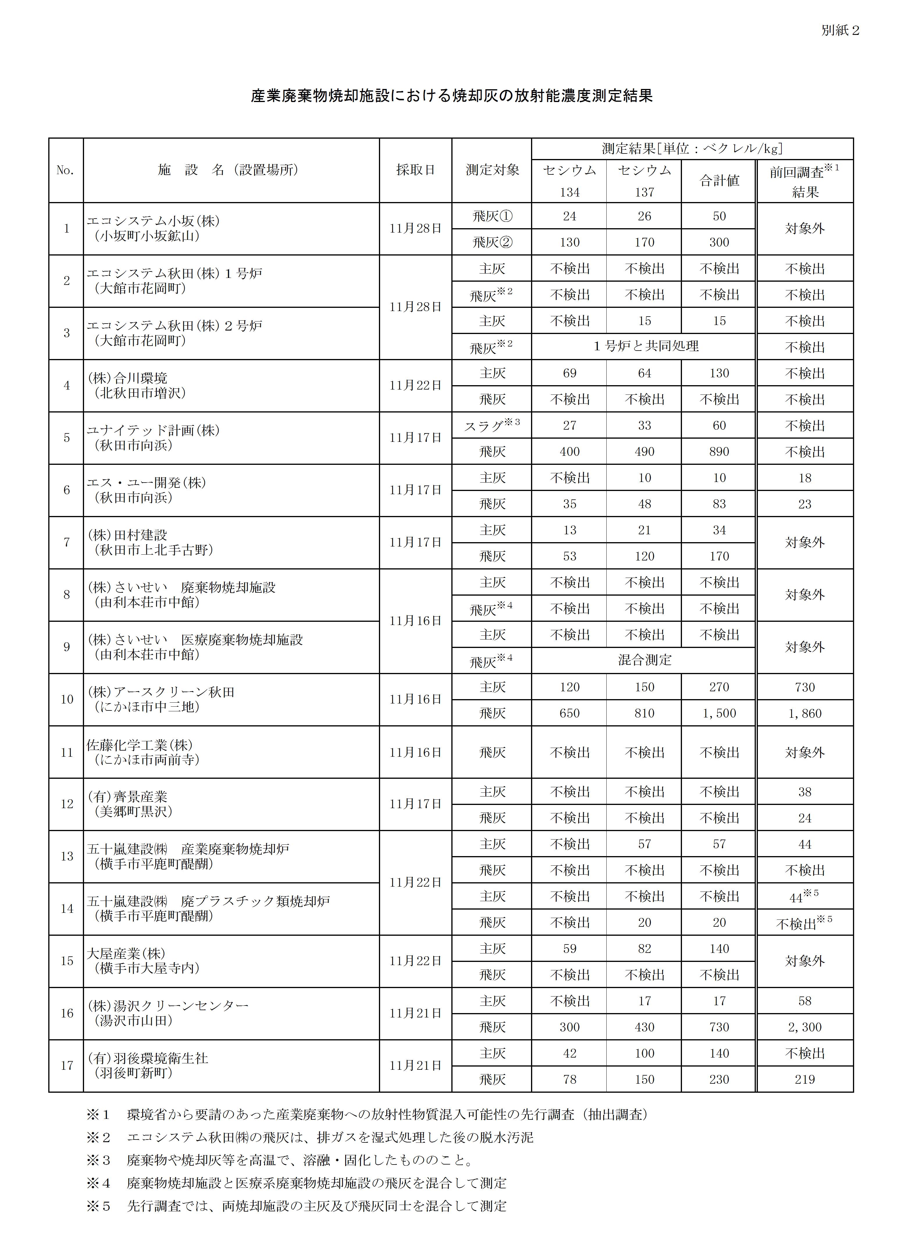 表：産業廃棄物焼却施設における焼却灰の放射性物質濃度の測定結果