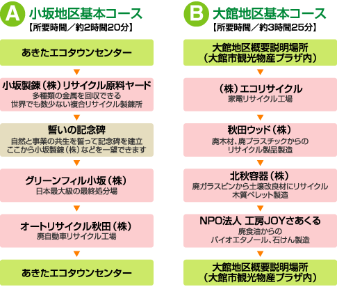 図:秋田県北部エコタウン見学モデルコース