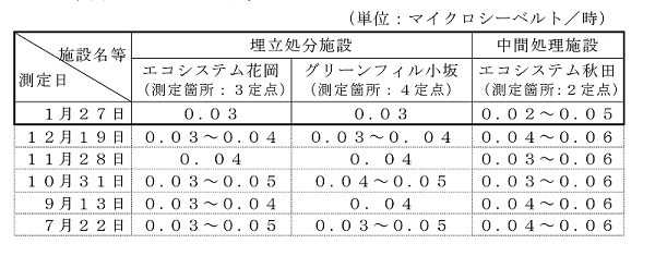 表：敷地境界の空間放射線量