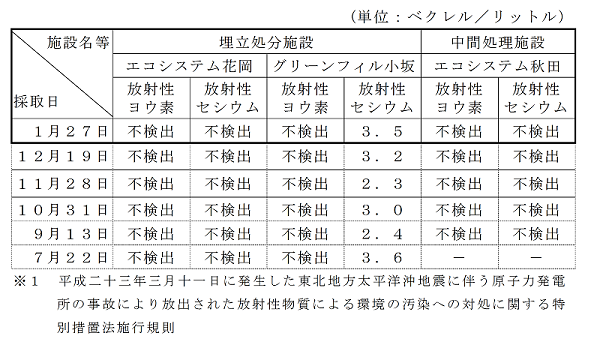 表:放流水の放射性物質濃度
