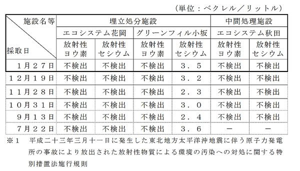 表：放流水の放射性物質濃度