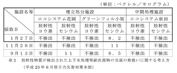 表：排水汚泥