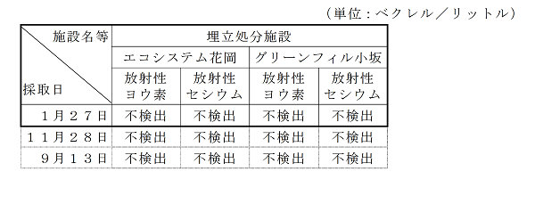 表：地下水