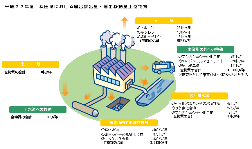 図：H22秋田県における主な化学物質の届出排出量・届出移動量