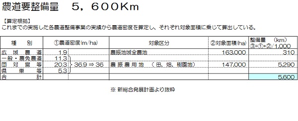 表：農道要整備量