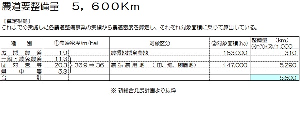 表：農道要整備量