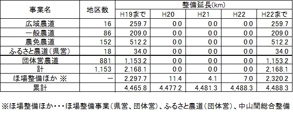 表：農道の整備実績