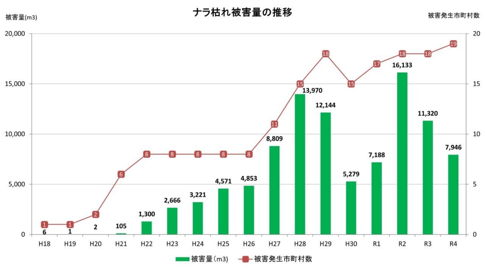 ナラ枯れ被害量の推移