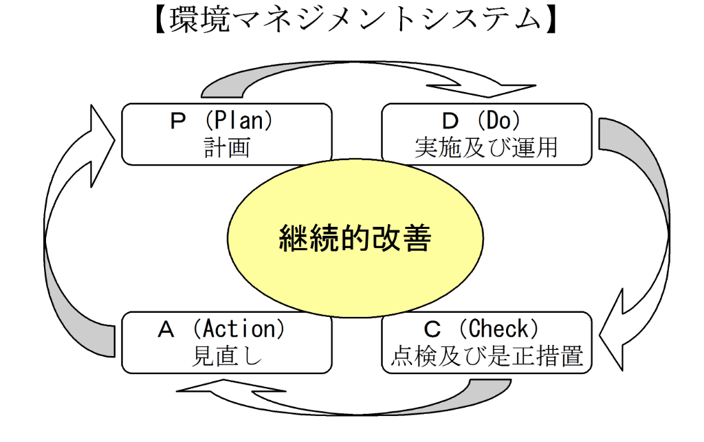 図：環境マネジメントシステム図