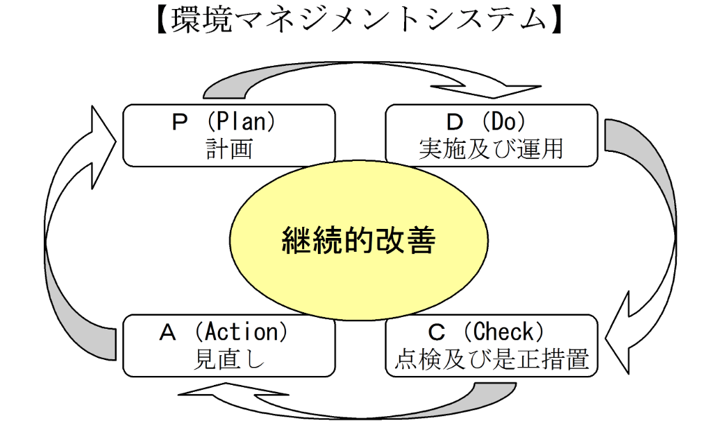 図:環境マネジメントシステム図