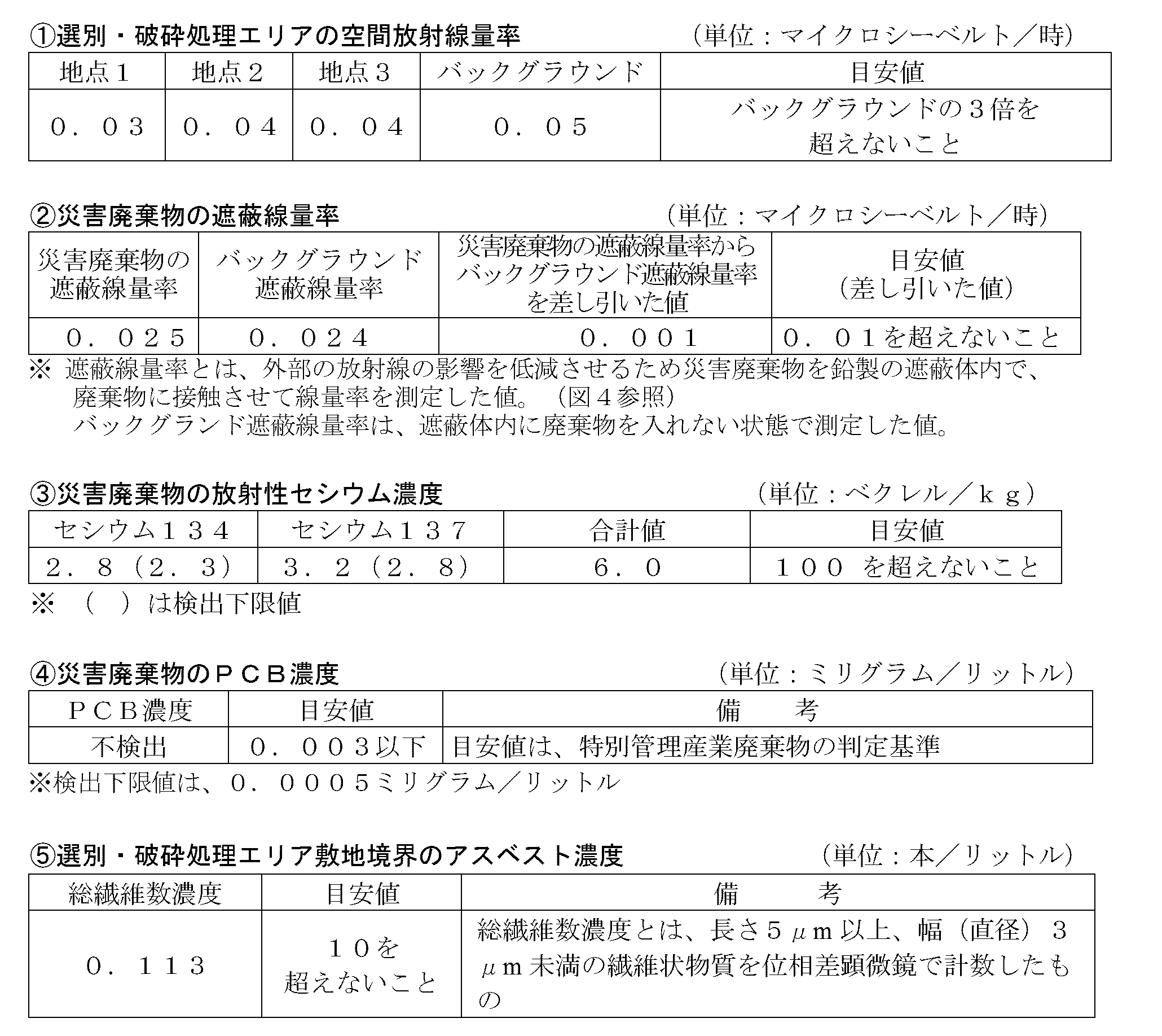 表：試験焼却に伴う調査結果