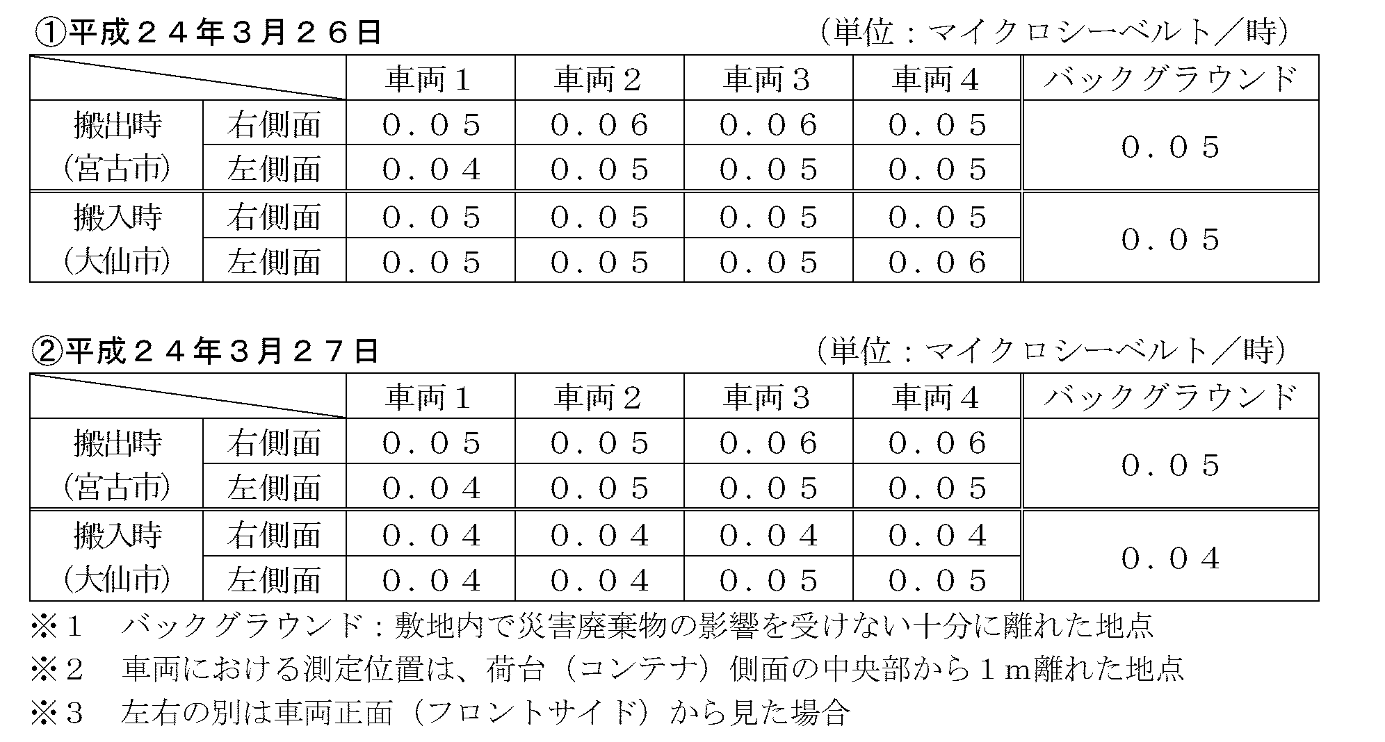 表：災害廃棄物を積み込んだ運搬車両の空間放射線量率測定結果