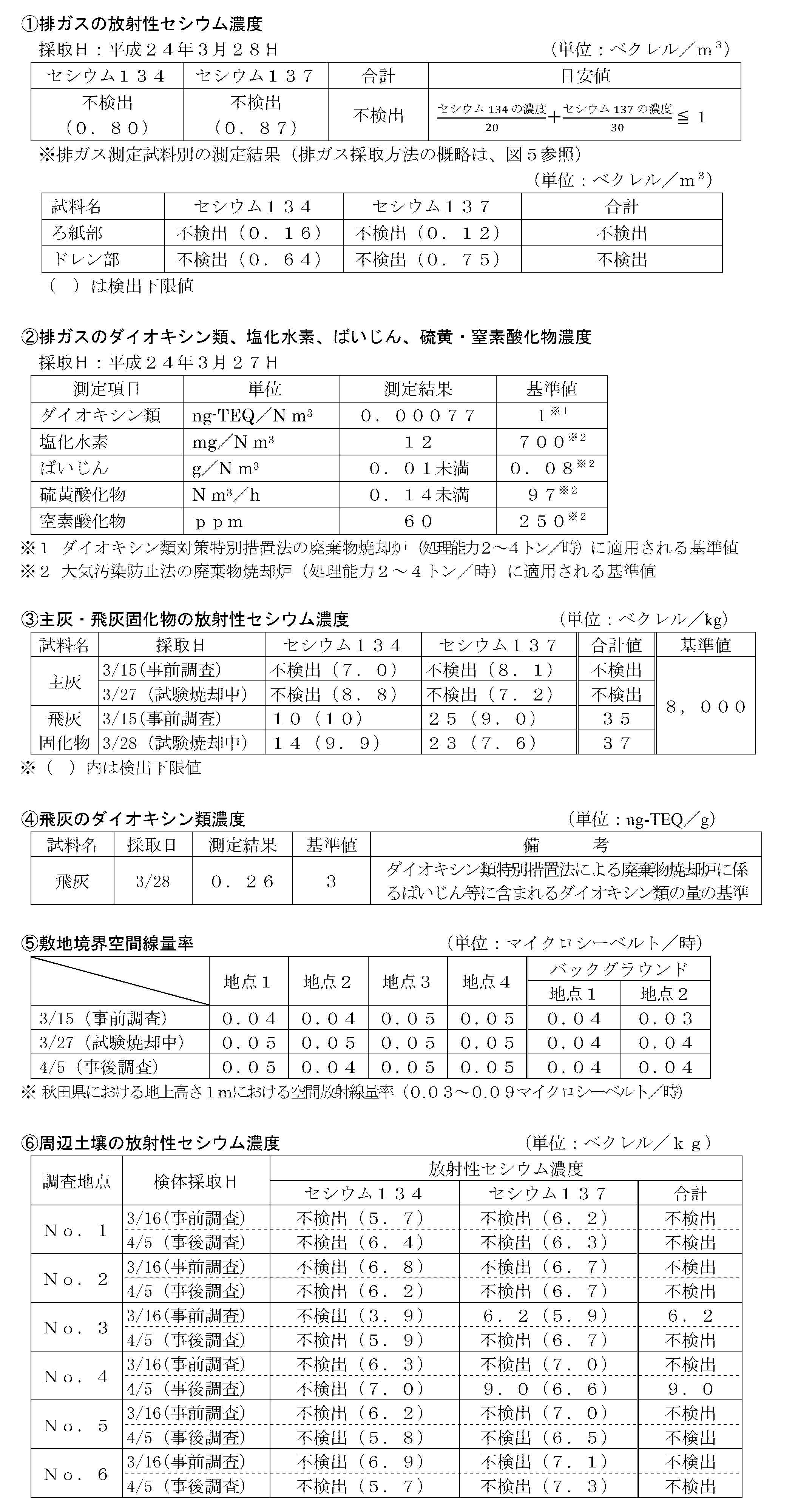 表：焼却施設である大仙美郷クリーンセンターとその周辺環境での測定結果1