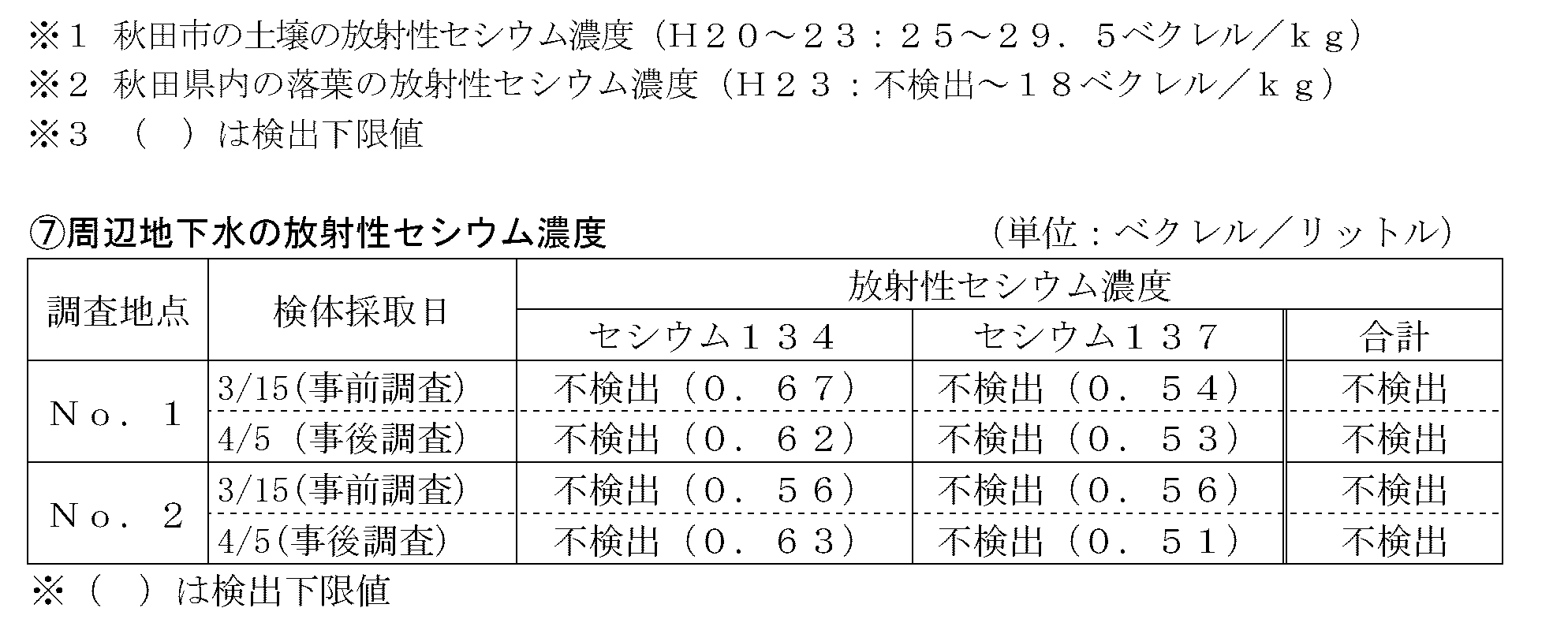 表：焼却施設である大仙美郷クリーンセンターとその周辺環境での測定結果2