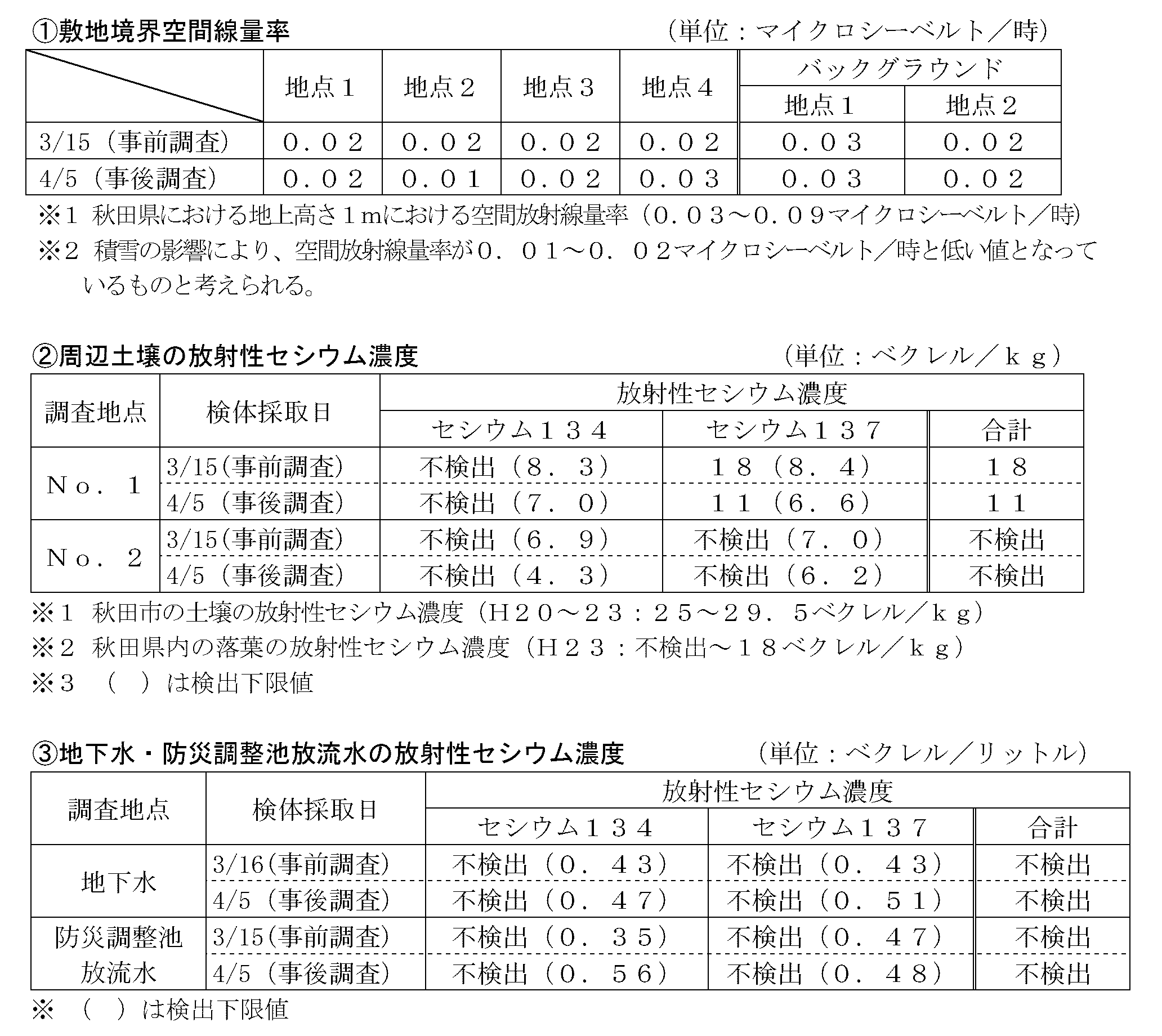 表：一般廃棄物最終処分場の測定結果