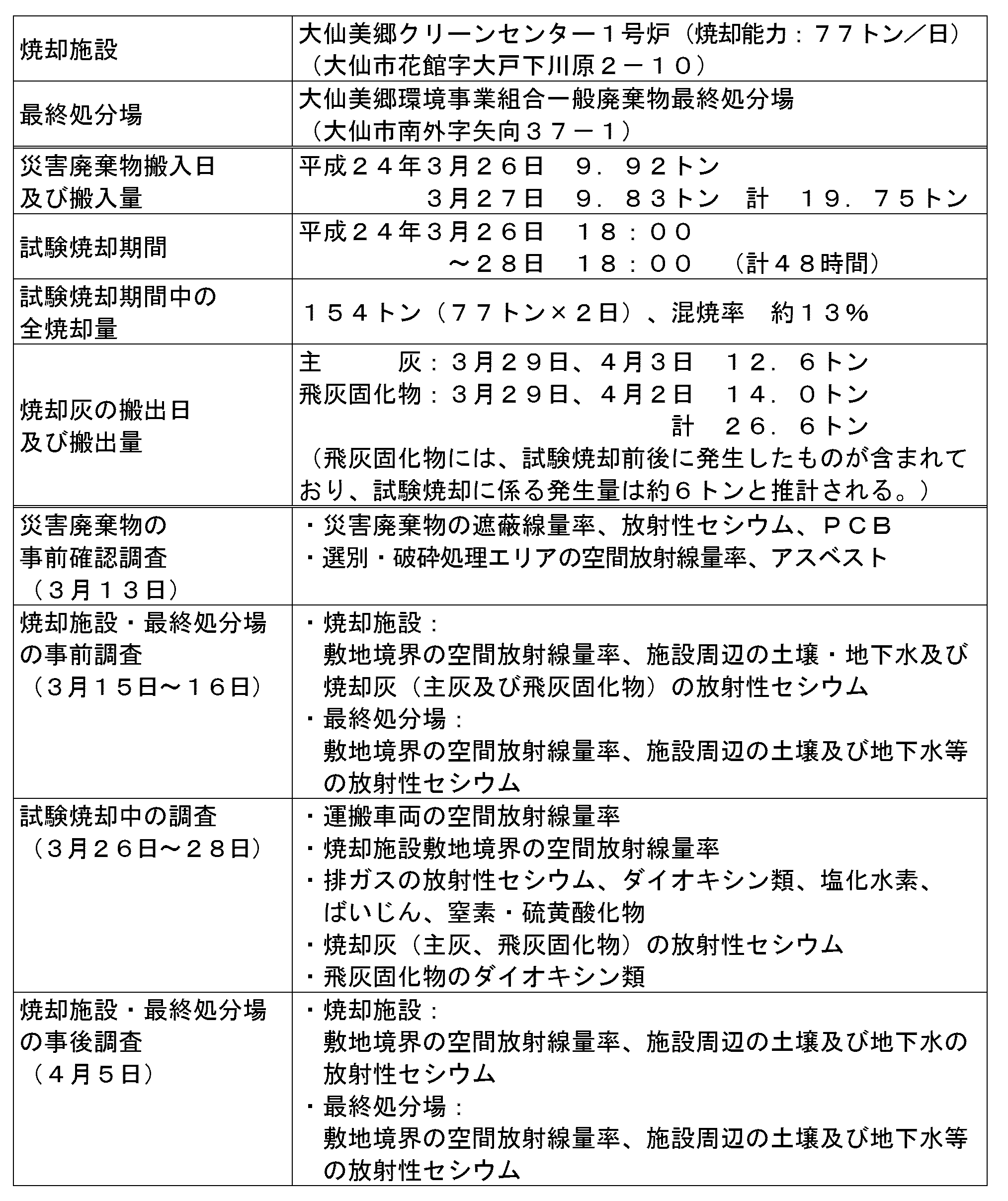 表：試験焼却の概要