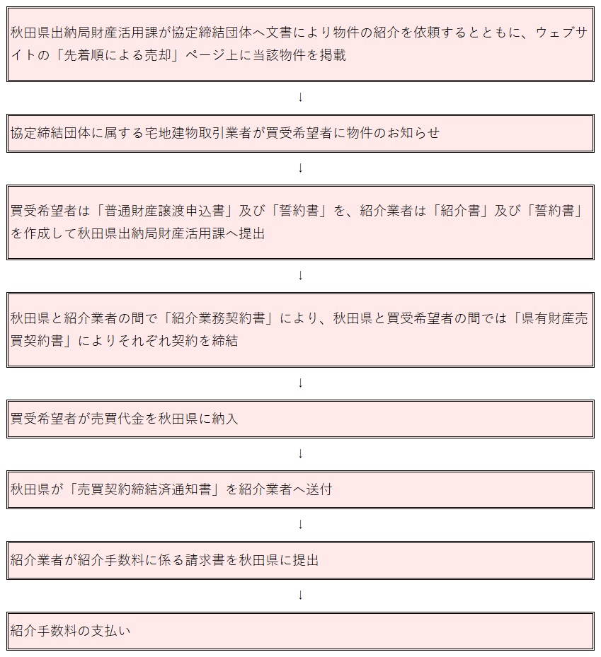 紹介業務の流れフロー図 [162KB]