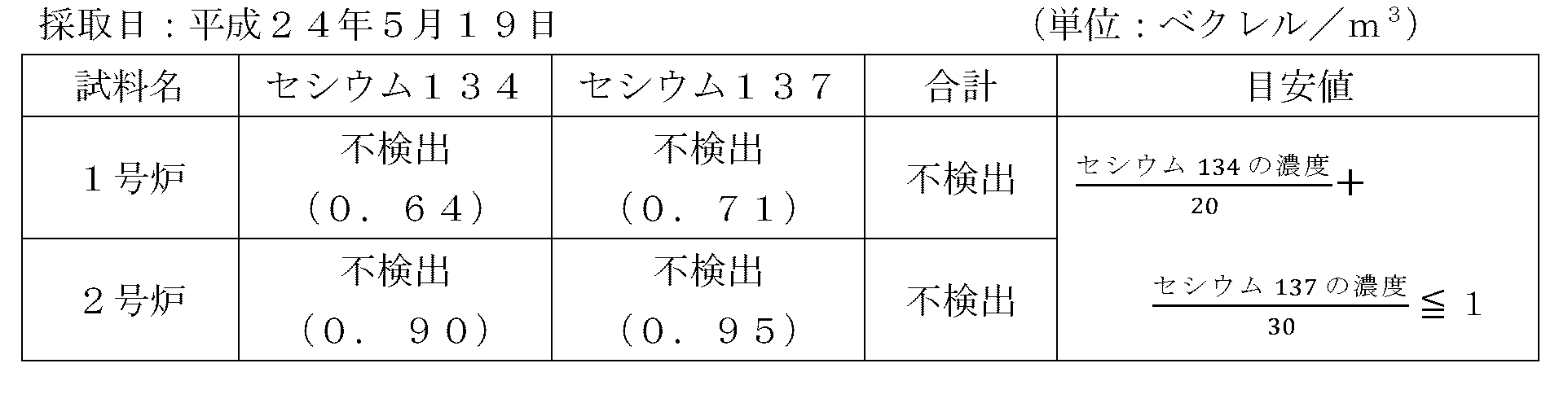 表：試験溶融中における排ガスの放射性物質濃度1