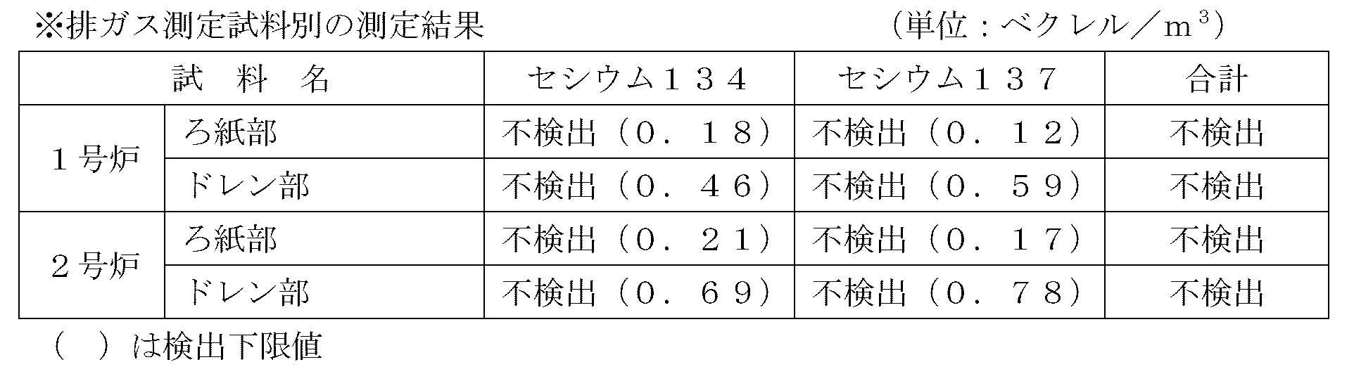 表：試験溶融中における排ガスの放射性物質濃度2