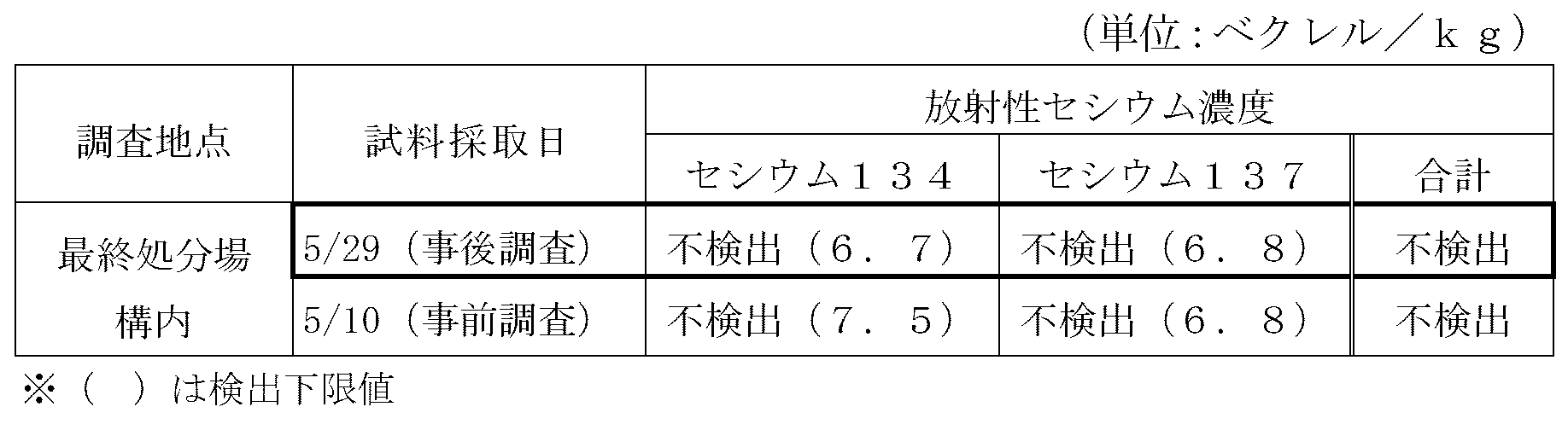 表：土壌の放射性セシウム濃度測定結果