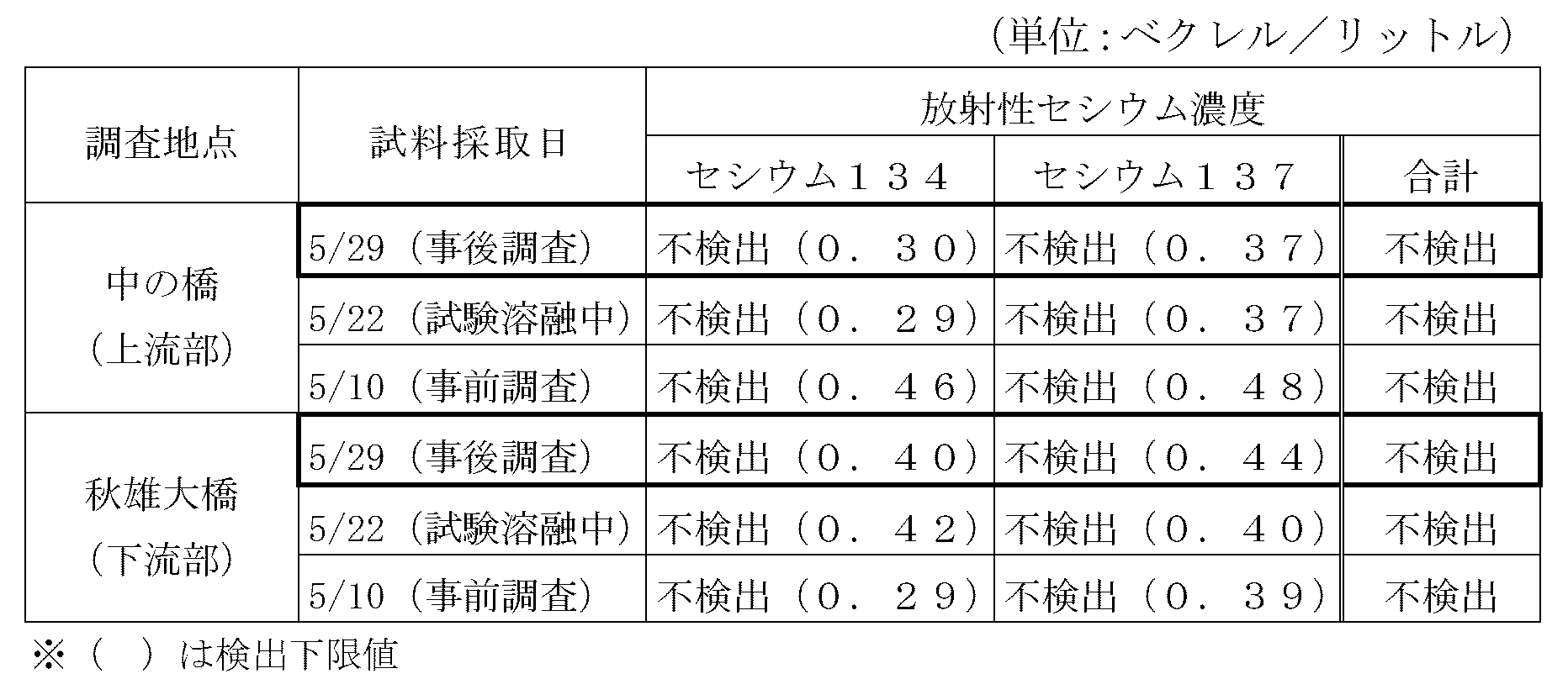 表：岩見川の河川水の放射性セシウム濃度測定結果