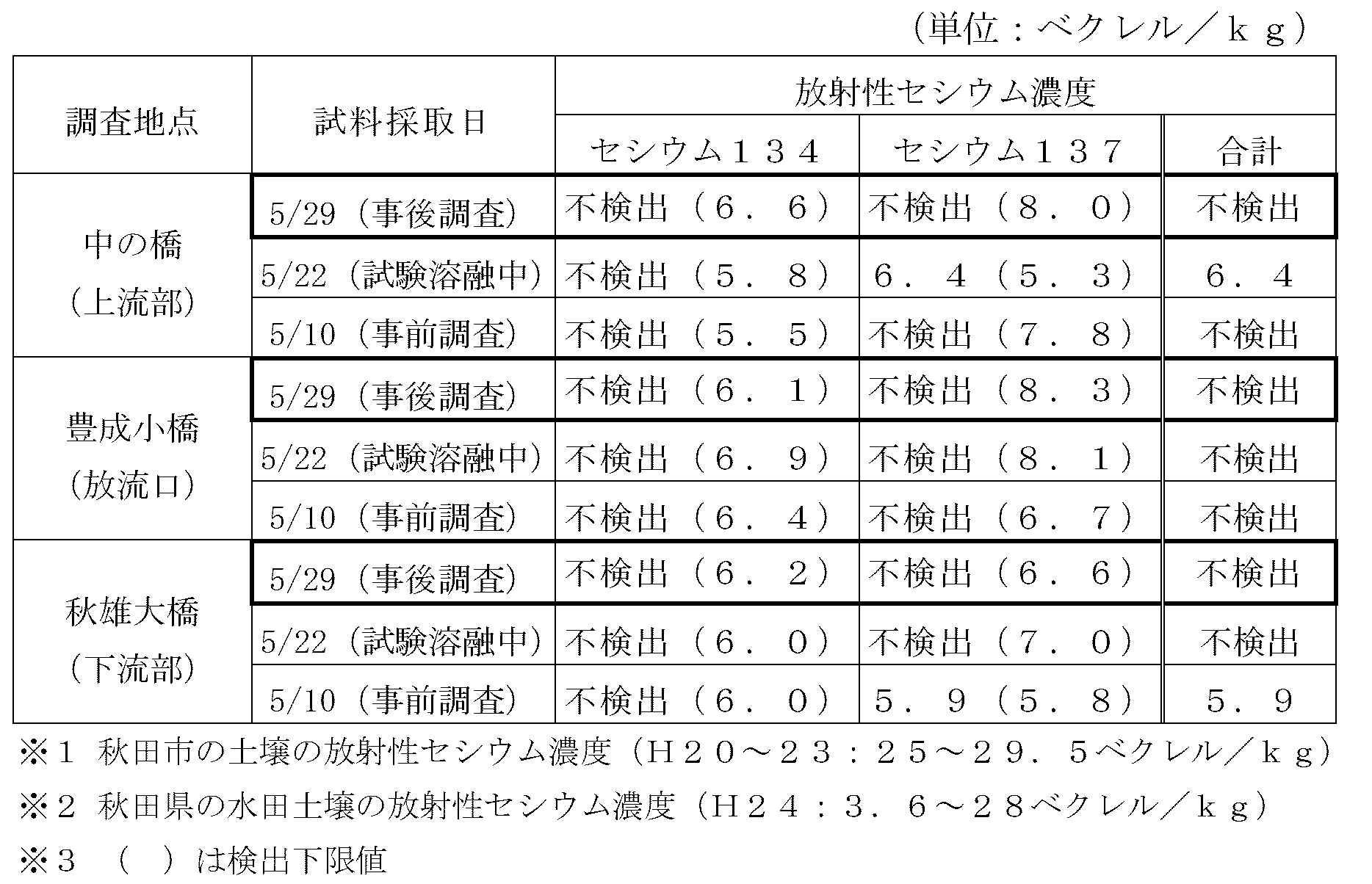 表：岩見川の底質の放射性セシウム濃度測定結果