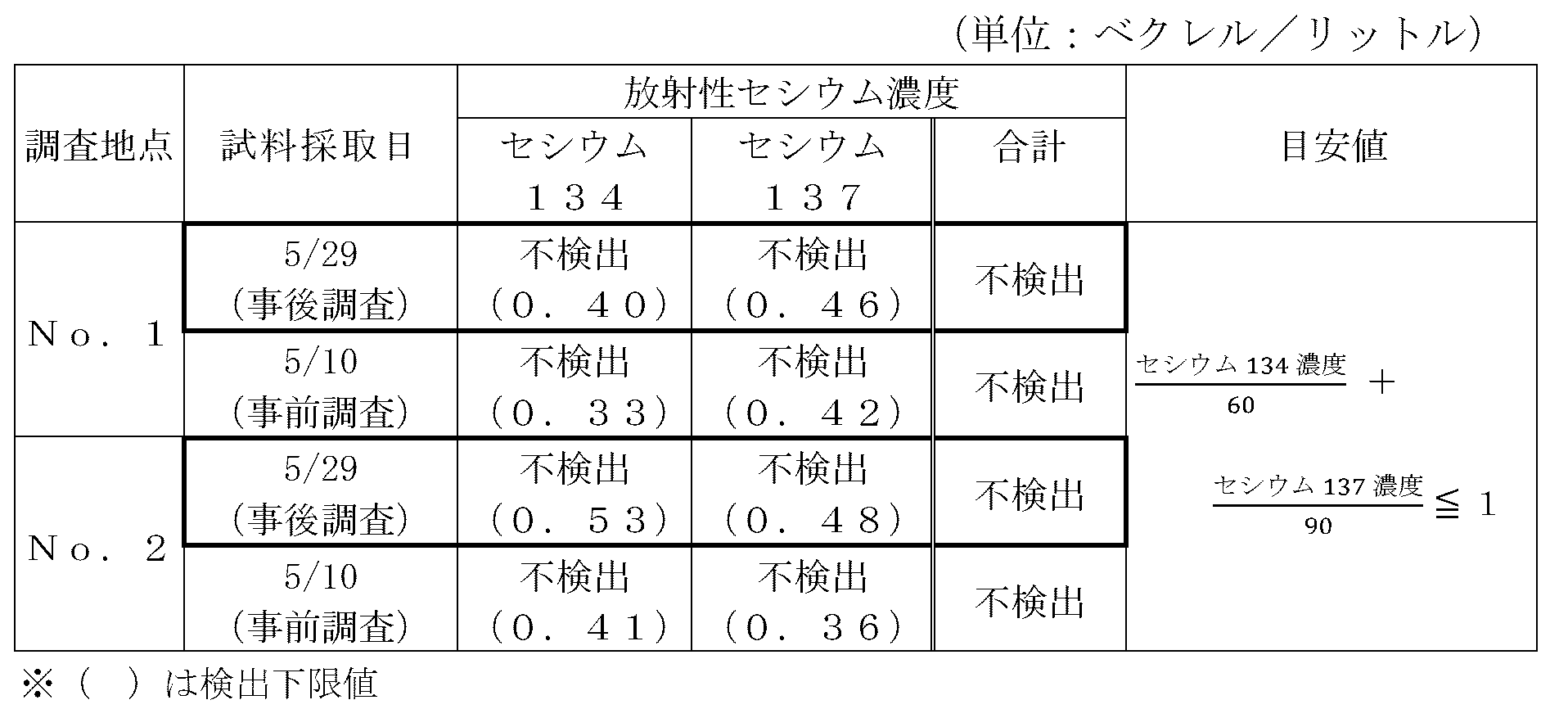 表：周縁地下水の放射性セシウム濃度測定結果