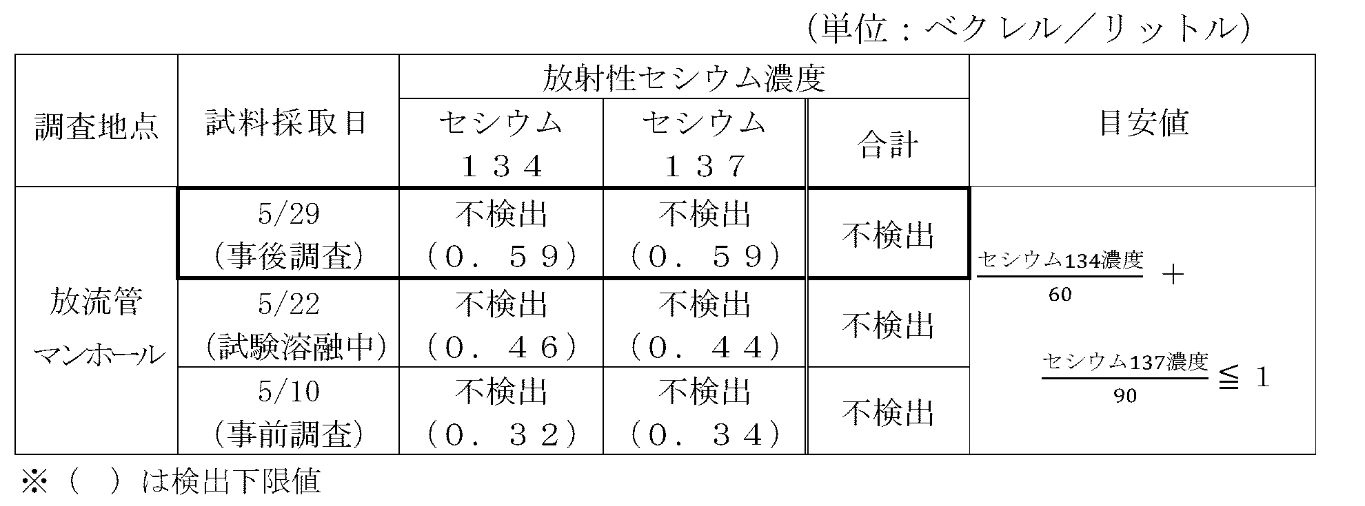 表：放流水の放射性セシウム濃度測定結果