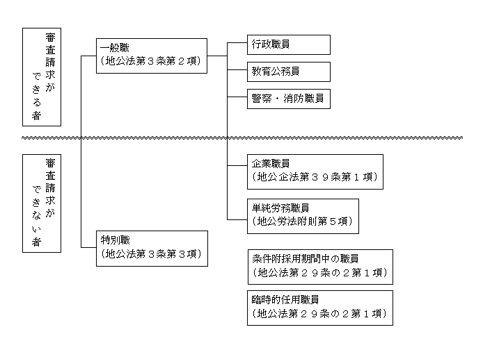 審査請求できる範囲